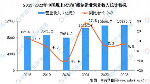 2023年中國化纖業(yè)強勁復(fù)蘇 利潤增長43.8%，為穿衣自由注入新動力